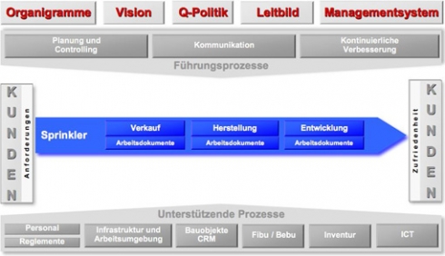 Qualitätsmanagement