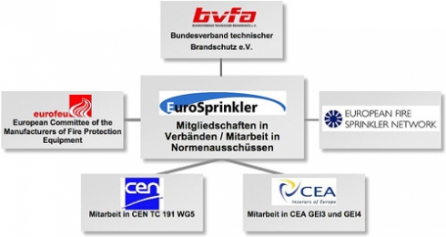 Verbände und Vereine